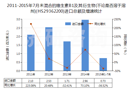 2011-2015年7月未混合的維生素B1及其衍生物(不論是否溶于溶劑)(HS29362200)進口總額及增速統(tǒng)計